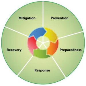 Graph of Emergency Management Cycles Mitigation Prevention Preparedness Response Recovery